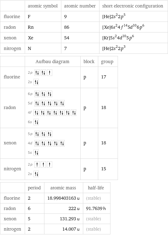  | atomic symbol | atomic number | short electronic configuration fluorine | F | 9 | [He]2s^22p^5 radon | Rn | 86 | [Xe]6s^24f^145d^106p^6 xenon | Xe | 54 | [Kr]5s^24d^105p^6 nitrogen | N | 7 | [He]2s^22p^3  | Aufbau diagram | block | group fluorine | 2p  2s | p | 17 radon | 6p  5d  4f  6s | p | 18 xenon | 5p  4d  5s | p | 18 nitrogen | 2p  2s | p | 15  | period | atomic mass | half-life fluorine | 2 | 18.998403163 u | (stable) radon | 6 | 222 u | 91.7639 h xenon | 5 | 131.293 u | (stable) nitrogen | 2 | 14.007 u | (stable)