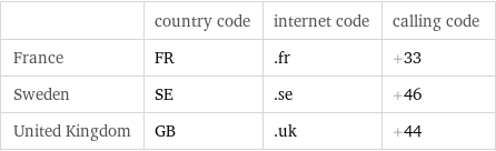  | country code | internet code | calling code France | FR | .fr | +33 Sweden | SE | .se | +46 United Kingdom | GB | .uk | +44