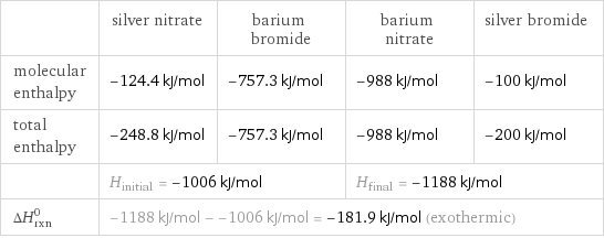  | silver nitrate | barium bromide | barium nitrate | silver bromide molecular enthalpy | -124.4 kJ/mol | -757.3 kJ/mol | -988 kJ/mol | -100 kJ/mol total enthalpy | -248.8 kJ/mol | -757.3 kJ/mol | -988 kJ/mol | -200 kJ/mol  | H_initial = -1006 kJ/mol | | H_final = -1188 kJ/mol |  ΔH_rxn^0 | -1188 kJ/mol - -1006 kJ/mol = -181.9 kJ/mol (exothermic) | | |  