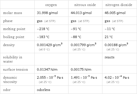  | oxygen | nitrous oxide | nitrogen dioxide molar mass | 31.998 g/mol | 44.013 g/mol | 46.005 g/mol phase | gas (at STP) | gas (at STP) | gas (at STP) melting point | -218 °C | -91 °C | -11 °C boiling point | -183 °C | -88 °C | 21 °C density | 0.001429 g/cm^3 (at 0 °C) | 0.001799 g/cm^3 (at 25 °C) | 0.00188 g/cm^3 (at 25 °C) solubility in water | | | reacts surface tension | 0.01347 N/m | 0.00175 N/m |  dynamic viscosity | 2.055×10^-5 Pa s (at 25 °C) | 1.491×10^-5 Pa s (at 25 °C) | 4.02×10^-4 Pa s (at 25 °C) odor | odorless | | 