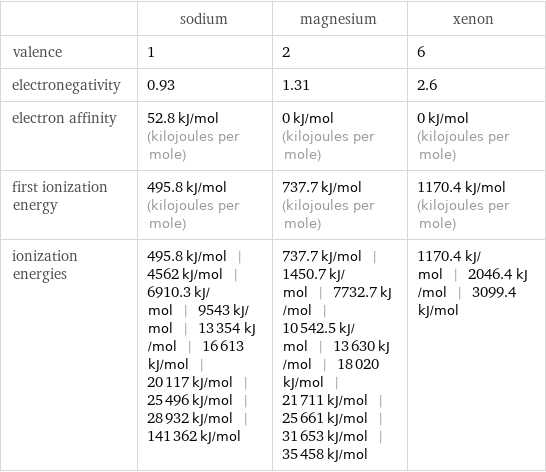  | sodium | magnesium | xenon valence | 1 | 2 | 6 electronegativity | 0.93 | 1.31 | 2.6 electron affinity | 52.8 kJ/mol (kilojoules per mole) | 0 kJ/mol (kilojoules per mole) | 0 kJ/mol (kilojoules per mole) first ionization energy | 495.8 kJ/mol (kilojoules per mole) | 737.7 kJ/mol (kilojoules per mole) | 1170.4 kJ/mol (kilojoules per mole) ionization energies | 495.8 kJ/mol | 4562 kJ/mol | 6910.3 kJ/mol | 9543 kJ/mol | 13354 kJ/mol | 16613 kJ/mol | 20117 kJ/mol | 25496 kJ/mol | 28932 kJ/mol | 141362 kJ/mol | 737.7 kJ/mol | 1450.7 kJ/mol | 7732.7 kJ/mol | 10542.5 kJ/mol | 13630 kJ/mol | 18020 kJ/mol | 21711 kJ/mol | 25661 kJ/mol | 31653 kJ/mol | 35458 kJ/mol | 1170.4 kJ/mol | 2046.4 kJ/mol | 3099.4 kJ/mol