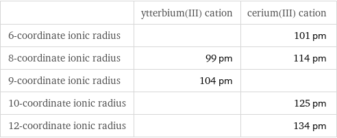  | ytterbium(III) cation | cerium(III) cation 6-coordinate ionic radius | | 101 pm 8-coordinate ionic radius | 99 pm | 114 pm 9-coordinate ionic radius | 104 pm |  10-coordinate ionic radius | | 125 pm 12-coordinate ionic radius | | 134 pm