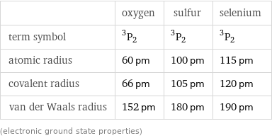  | oxygen | sulfur | selenium term symbol | ^3P_2 | ^3P_2 | ^3P_2 atomic radius | 60 pm | 100 pm | 115 pm covalent radius | 66 pm | 105 pm | 120 pm van der Waals radius | 152 pm | 180 pm | 190 pm (electronic ground state properties)