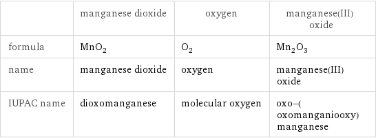  | manganese dioxide | oxygen | manganese(III) oxide formula | MnO_2 | O_2 | Mn_2O_3 name | manganese dioxide | oxygen | manganese(III) oxide IUPAC name | dioxomanganese | molecular oxygen | oxo-(oxomanganiooxy)manganese