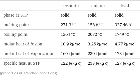  | bismuth | indium | lead phase at STP | solid | solid | solid melting point | 271.3 °C | 156.6 °C | 327.46 °C boiling point | 1564 °C | 2072 °C | 1749 °C molar heat of fusion | 10.9 kJ/mol | 3.26 kJ/mol | 4.77 kJ/mol molar heat of vaporization | 160 kJ/mol | 230 kJ/mol | 178 kJ/mol specific heat at STP | 122 J/(kg K) | 233 J/(kg K) | 127 J/(kg K) (properties at standard conditions)