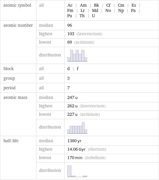 atomic symbol | all | Ac | Am | Bk | Cf | Cm | Es | Fm | Lr | Md | No | Np | Pa | Pu | Th | U atomic number | median | 96  | highest | 103 (lawrencium)  | lowest | 89 (actinium)  | distribution |  block | all | d | f group | all | 3 period | all | 7 atomic mass | median | 247 u  | highest | 262 u (lawrencium)  | lowest | 227 u (actinium)  | distribution |  half-life | median | 1380 yr  | highest | 14.06 Gyr (thorium)  | lowest | 170 min (nobelium)  | distribution | 