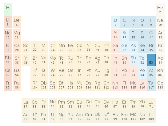 Periodic table location