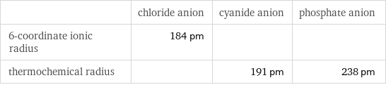  | chloride anion | cyanide anion | phosphate anion 6-coordinate ionic radius | 184 pm | |  thermochemical radius | | 191 pm | 238 pm