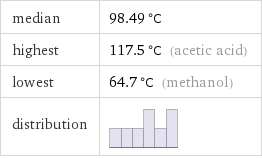 median | 98.49 °C highest | 117.5 °C (acetic acid) lowest | 64.7 °C (methanol) distribution | 