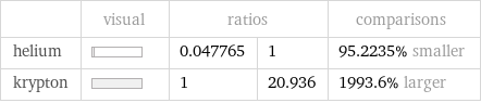  | visual | ratios | | comparisons helium | | 0.047765 | 1 | 95.2235% smaller krypton | | 1 | 20.936 | 1993.6% larger