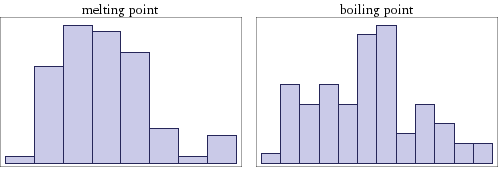 Histogram of values