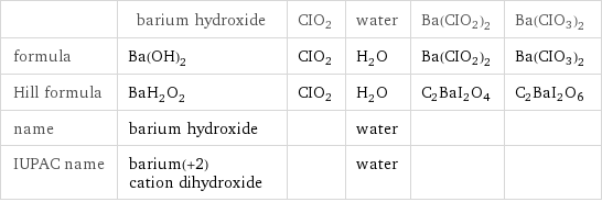  | barium hydroxide | CIO2 | water | Ba(CIO2)2 | Ba(CIO3)2 formula | Ba(OH)_2 | CIO2 | H_2O | Ba(CIO2)2 | Ba(CIO3)2 Hill formula | BaH_2O_2 | CIO2 | H_2O | C2BaI2O4 | C2BaI2O6 name | barium hydroxide | | water | |  IUPAC name | barium(+2) cation dihydroxide | | water | | 