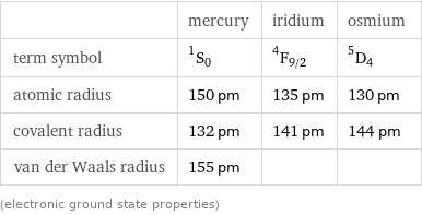  | mercury | iridium | osmium term symbol | ^1S_0 | ^4F_(9/2) | ^5D_4 atomic radius | 150 pm | 135 pm | 130 pm covalent radius | 132 pm | 141 pm | 144 pm van der Waals radius | 155 pm | |  (electronic ground state properties)