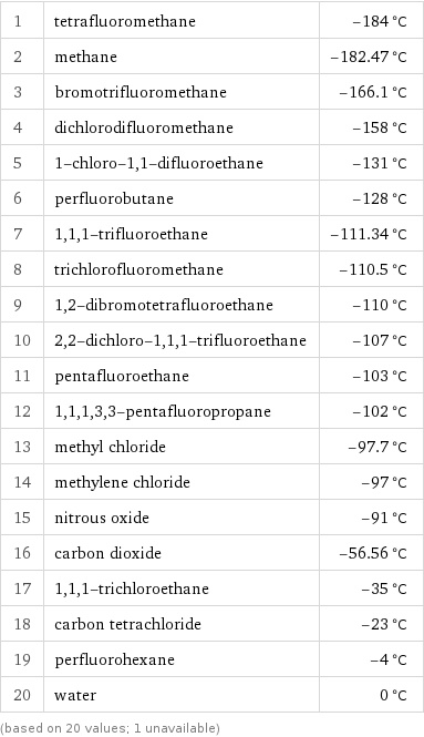 1 | tetrafluoromethane | -184 °C 2 | methane | -182.47 °C 3 | bromotrifluoromethane | -166.1 °C 4 | dichlorodifluoromethane | -158 °C 5 | 1-chloro-1, 1-difluoroethane | -131 °C 6 | perfluorobutane | -128 °C 7 | 1, 1, 1-trifluoroethane | -111.34 °C 8 | trichlorofluoromethane | -110.5 °C 9 | 1, 2-dibromotetrafluoroethane | -110 °C 10 | 2, 2-dichloro-1, 1, 1-trifluoroethane | -107 °C 11 | pentafluoroethane | -103 °C 12 | 1, 1, 1, 3, 3-pentafluoropropane | -102 °C 13 | methyl chloride | -97.7 °C 14 | methylene chloride | -97 °C 15 | nitrous oxide | -91 °C 16 | carbon dioxide | -56.56 °C 17 | 1, 1, 1-trichloroethane | -35 °C 18 | carbon tetrachloride | -23 °C 19 | perfluorohexane | -4 °C 20 | water | 0 °C (based on 20 values; 1 unavailable)