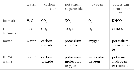  | water | carbon dioxide | potassium superoxide | oxygen | potassium bicarbonate formula | H_2O | CO_2 | KO_2 | O_2 | KHCO_3 Hill formula | H_2O | CO_2 | KO_2+ | O_2 | CHKO_3 name | water | carbon dioxide | potassium superoxide | oxygen | potassium bicarbonate IUPAC name | water | carbon dioxide | potassium molecular oxygen | molecular oxygen | potassium hydrogen carbonate