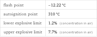 flash point | -12.22 °C autoignition point | 310 °C lower explosive limit | 1.2% (concentration in air) upper explosive limit | 7.7% (concentration in air)