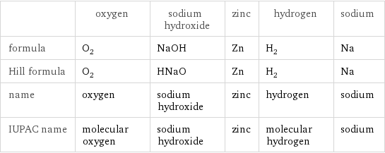  | oxygen | sodium hydroxide | zinc | hydrogen | sodium formula | O_2 | NaOH | Zn | H_2 | Na Hill formula | O_2 | HNaO | Zn | H_2 | Na name | oxygen | sodium hydroxide | zinc | hydrogen | sodium IUPAC name | molecular oxygen | sodium hydroxide | zinc | molecular hydrogen | sodium