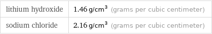 lithium hydroxide | 1.46 g/cm^3 (grams per cubic centimeter) sodium chloride | 2.16 g/cm^3 (grams per cubic centimeter)