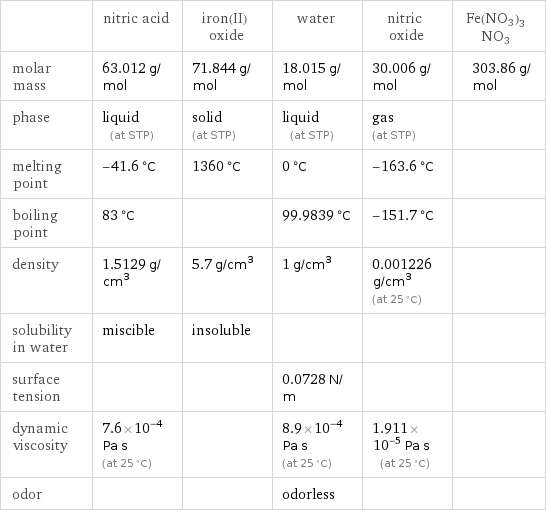  | nitric acid | iron(II) oxide | water | nitric oxide | Fe(NO3)3NO3 molar mass | 63.012 g/mol | 71.844 g/mol | 18.015 g/mol | 30.006 g/mol | 303.86 g/mol phase | liquid (at STP) | solid (at STP) | liquid (at STP) | gas (at STP) |  melting point | -41.6 °C | 1360 °C | 0 °C | -163.6 °C |  boiling point | 83 °C | | 99.9839 °C | -151.7 °C |  density | 1.5129 g/cm^3 | 5.7 g/cm^3 | 1 g/cm^3 | 0.001226 g/cm^3 (at 25 °C) |  solubility in water | miscible | insoluble | | |  surface tension | | | 0.0728 N/m | |  dynamic viscosity | 7.6×10^-4 Pa s (at 25 °C) | | 8.9×10^-4 Pa s (at 25 °C) | 1.911×10^-5 Pa s (at 25 °C) |  odor | | | odorless | | 