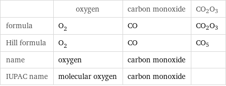  | oxygen | carbon monoxide | CO2O3 formula | O_2 | CO | CO2O3 Hill formula | O_2 | CO | CO5 name | oxygen | carbon monoxide |  IUPAC name | molecular oxygen | carbon monoxide | 