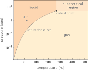 Phase diagram