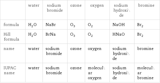  | water | sodium bromide | ozone | oxygen | sodium hydroxide | bromine formula | H_2O | NaBr | O_3 | O_2 | NaOH | Br_2 Hill formula | H_2O | BrNa | O_3 | O_2 | HNaO | Br_2 name | water | sodium bromide | ozone | oxygen | sodium hydroxide | bromine IUPAC name | water | sodium bromide | ozone | molecular oxygen | sodium hydroxide | molecular bromine