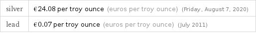 silver | €24.08 per troy ounce (euros per troy ounce) (Friday, August 7, 2020) lead | €0.07 per troy ounce (euros per troy ounce) (July 2011)
