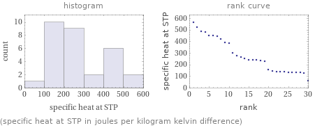   (specific heat at STP in joules per kilogram kelvin difference)