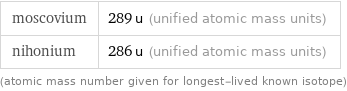 moscovium | 289 u (unified atomic mass units) nihonium | 286 u (unified atomic mass units) (atomic mass number given for longest-lived known isotope)