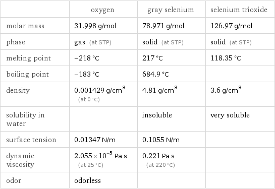  | oxygen | gray selenium | selenium trioxide molar mass | 31.998 g/mol | 78.971 g/mol | 126.97 g/mol phase | gas (at STP) | solid (at STP) | solid (at STP) melting point | -218 °C | 217 °C | 118.35 °C boiling point | -183 °C | 684.9 °C |  density | 0.001429 g/cm^3 (at 0 °C) | 4.81 g/cm^3 | 3.6 g/cm^3 solubility in water | | insoluble | very soluble surface tension | 0.01347 N/m | 0.1055 N/m |  dynamic viscosity | 2.055×10^-5 Pa s (at 25 °C) | 0.221 Pa s (at 220 °C) |  odor | odorless | | 