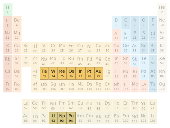 Periodic table location