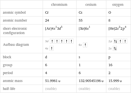  | chromium | cesium | oxygen atomic symbol | Cr | Cs | O atomic number | 24 | 55 | 8 short electronic configuration | [Ar]4s^13d^5 | [Xe]6s^1 | [He]2s^22p^4 Aufbau diagram | 3d  4s | 6s | 2p  2s  block | d | s | p group | 6 | 1 | 16 period | 4 | 6 | 2 atomic mass | 51.9961 u | 132.90545196 u | 15.999 u half-life | (stable) | (stable) | (stable)