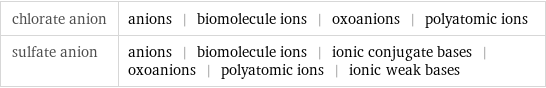 chlorate anion | anions | biomolecule ions | oxoanions | polyatomic ions sulfate anion | anions | biomolecule ions | ionic conjugate bases | oxoanions | polyatomic ions | ionic weak bases