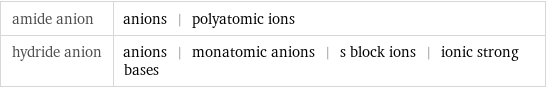 amide anion | anions | polyatomic ions hydride anion | anions | monatomic anions | s block ions | ionic strong bases