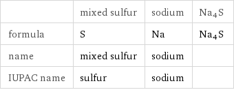  | mixed sulfur | sodium | Na4S formula | S | Na | Na4S name | mixed sulfur | sodium |  IUPAC name | sulfur | sodium | 