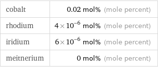 cobalt | 0.02 mol% (mole percent) rhodium | 4×10^-6 mol% (mole percent) iridium | 6×10^-6 mol% (mole percent) meitnerium | 0 mol% (mole percent)