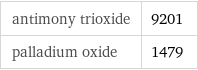 antimony trioxide | 9201 palladium oxide | 1479