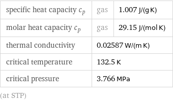 specific heat capacity c_p | gas | 1.007 J/(g K) molar heat capacity c_p | gas | 29.15 J/(mol K) thermal conductivity | 0.02587 W/(m K) |  critical temperature | 132.5 K |  critical pressure | 3.766 MPa |  (at STP)