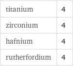 titanium | 4 zirconium | 4 hafnium | 4 rutherfordium | 4