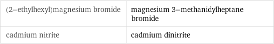 (2-ethylhexyl)magnesium bromide | magnesium 3-methanidylheptane bromide cadmium nitrite | cadmium dinitrite