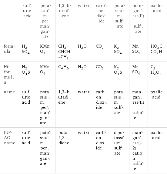  | sulfuric acid | potassium permanganate | 1, 3-butadiene | water | carbon dioxide | potassium sulfate | manganese(II) sulfate | oxalic acid formula | H_2SO_4 | KMnO_4 | CH_2=CHCH=CH_2 | H_2O | CO_2 | K_2SO_4 | MnSO_4 | HO_2CCO_2H Hill formula | H_2O_4S | KMnO_4 | C_4H_6 | H_2O | CO_2 | K_2O_4S | MnSO_4 | C_2H_2O_4 name | sulfuric acid | potassium permanganate | 1, 3-butadiene | water | carbon dioxide | potassium sulfate | manganese(II) sulfate | oxalic acid IUPAC name | sulfuric acid | potassium permanganate | buta-1, 3-diene | water | carbon dioxide | dipotassium sulfate | manganese(+2) cation sulfate | oxalic acid