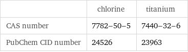  | chlorine | titanium CAS number | 7782-50-5 | 7440-32-6 PubChem CID number | 24526 | 23963