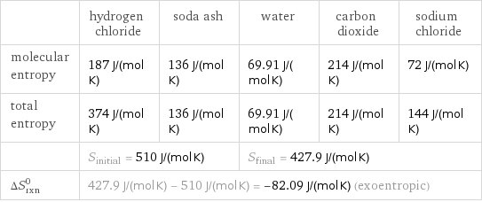  | hydrogen chloride | soda ash | water | carbon dioxide | sodium chloride molecular entropy | 187 J/(mol K) | 136 J/(mol K) | 69.91 J/(mol K) | 214 J/(mol K) | 72 J/(mol K) total entropy | 374 J/(mol K) | 136 J/(mol K) | 69.91 J/(mol K) | 214 J/(mol K) | 144 J/(mol K)  | S_initial = 510 J/(mol K) | | S_final = 427.9 J/(mol K) | |  ΔS_rxn^0 | 427.9 J/(mol K) - 510 J/(mol K) = -82.09 J/(mol K) (exoentropic) | | | |  