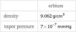  | erbium density | 9.062 g/cm^3 vapor pressure | 7×10^-7 mmHg