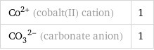 Co^(2+) (cobalt(II) cation) | 1 (CO_3)^(2-) (carbonate anion) | 1