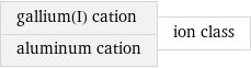 gallium(I) cation aluminum cation | ion class