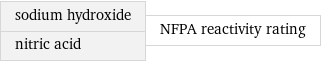 sodium hydroxide nitric acid | NFPA reactivity rating