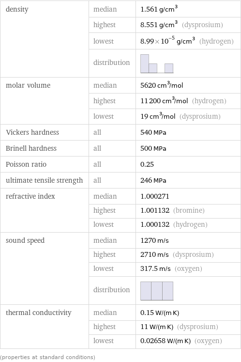 density | median | 1.561 g/cm^3  | highest | 8.551 g/cm^3 (dysprosium)  | lowest | 8.99×10^-5 g/cm^3 (hydrogen)  | distribution |  molar volume | median | 5620 cm^3/mol  | highest | 11200 cm^3/mol (hydrogen)  | lowest | 19 cm^3/mol (dysprosium) Vickers hardness | all | 540 MPa Brinell hardness | all | 500 MPa Poisson ratio | all | 0.25 ultimate tensile strength | all | 246 MPa refractive index | median | 1.000271  | highest | 1.001132 (bromine)  | lowest | 1.000132 (hydrogen) sound speed | median | 1270 m/s  | highest | 2710 m/s (dysprosium)  | lowest | 317.5 m/s (oxygen)  | distribution |  thermal conductivity | median | 0.15 W/(m K)  | highest | 11 W/(m K) (dysprosium)  | lowest | 0.02658 W/(m K) (oxygen) (properties at standard conditions)