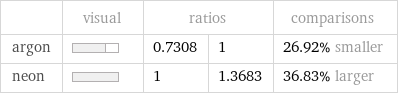  | visual | ratios | | comparisons argon | | 0.7308 | 1 | 26.92% smaller neon | | 1 | 1.3683 | 36.83% larger