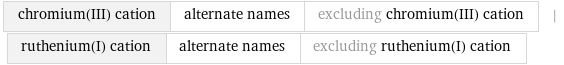 chromium(III) cation | alternate names | excluding chromium(III) cation | ruthenium(I) cation | alternate names | excluding ruthenium(I) cation